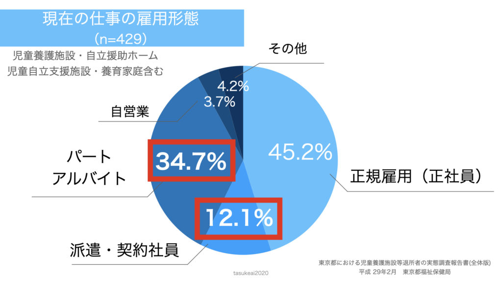 養護:非正規雇用