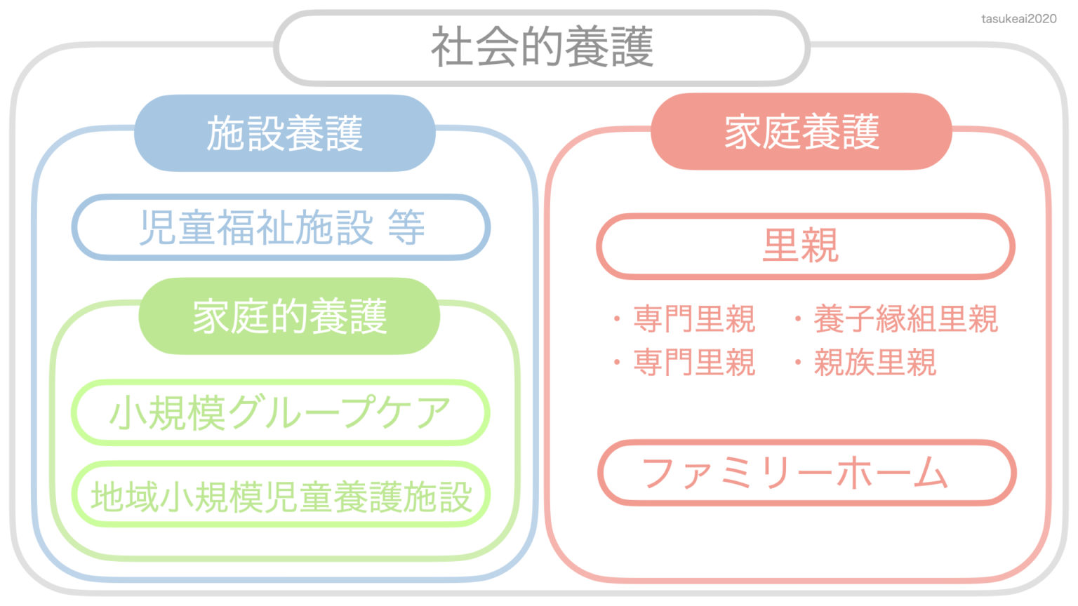 【社会的養護とは】今後の方向性と一緒に紹介します | たすけあい